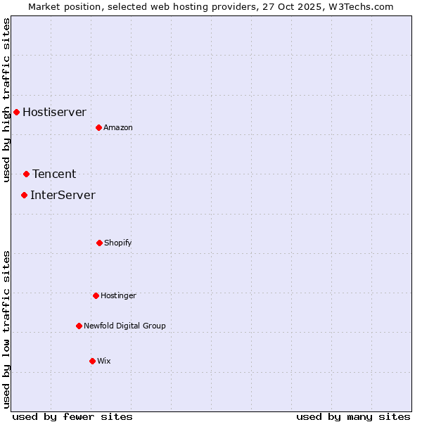 Market position of Tencent vs. InterServer vs. Hostiserver