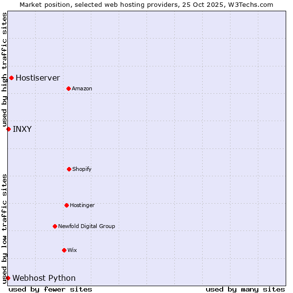 Market position of Hostiserver vs. INXY vs. Webhost Python
