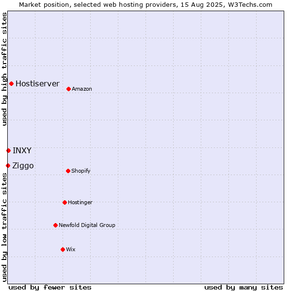 Market position of Hostiserver vs. INXY vs. Ziggo