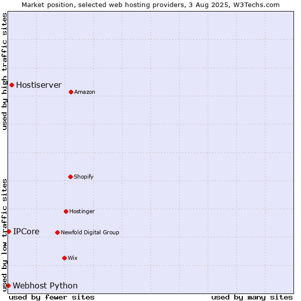 Market position of Hostiserver vs. IPCore vs. Webhost Python