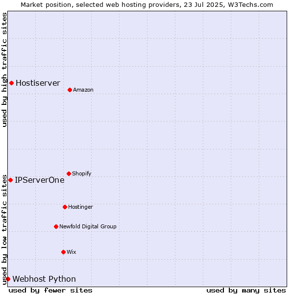 Market position of Hostiserver vs. IPServerOne vs. Webhost Python