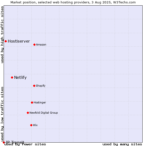 Market position of Netlify vs. Hostiserver vs. IP Transit