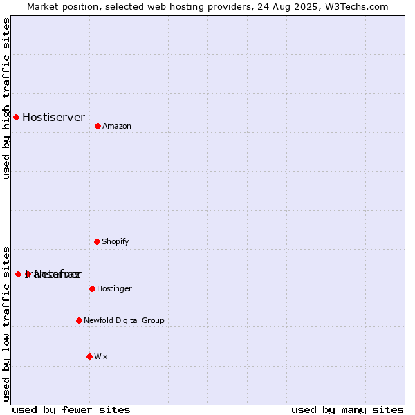 Market position of Netafraz vs. Iranserver vs. Hostiserver