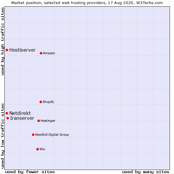 Market position of Iranserver vs. Hostiserver vs. Netdirekt