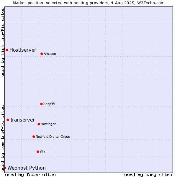 Market position of Iranserver vs. Hostiserver vs. Webhost Python