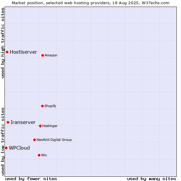 Market position of Iranserver vs. Hostiserver vs. WPCloud