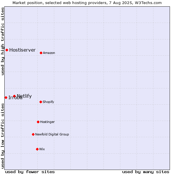Market position of Netlify vs. Hostiserver vs. Irroba