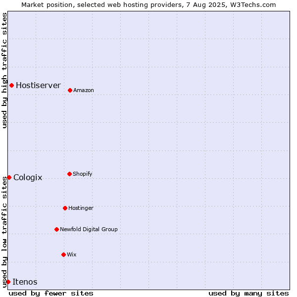 Market position of Hostiserver vs. Cologix vs. Itenos