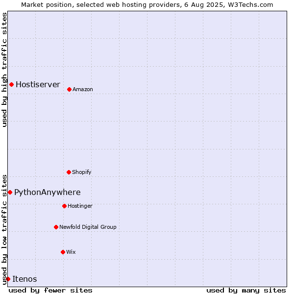 Market position of Hostiserver vs. PythonAnywhere vs. Itenos