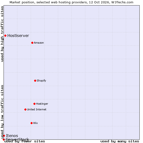 Market position of Hostiserver vs. ServerStack vs. Itenos