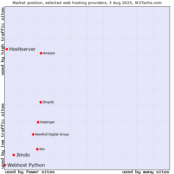 Market position of Jimdo vs. Hostiserver vs. Webhost Python