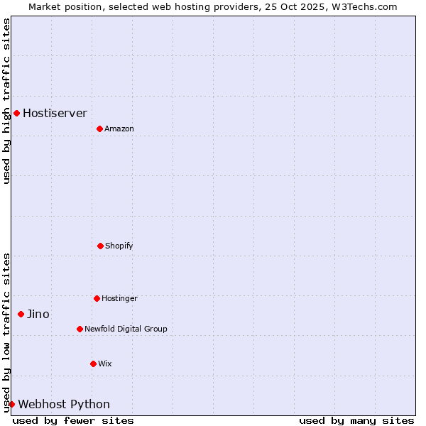 Market position of Jino vs. Hostiserver vs. Webhost Python