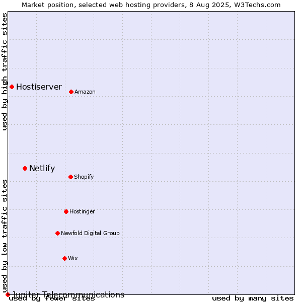 Market position of Netlify vs. Hostiserver vs. Jupiter Telecommunications