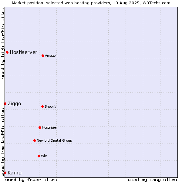 Market position of Hostiserver vs. Ziggo vs. Kamp