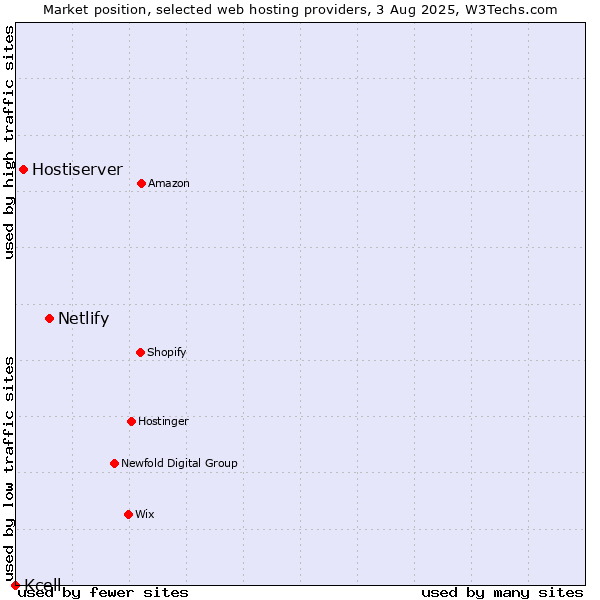 Market position of Netlify vs. Hostiserver vs. Kcell