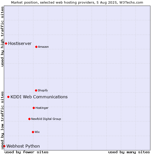 Market position of KDDI Web Communications vs. Hostiserver vs. Webhost Python