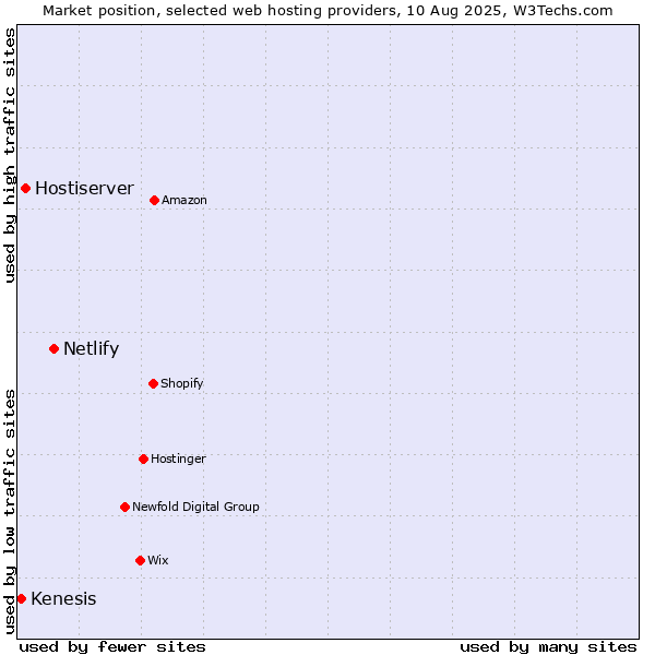 Market position of Netlify vs. Hostiserver vs. Kenesis