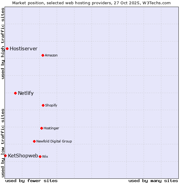 Market position of Netlify vs. Hostiserver vs. KetShopweb