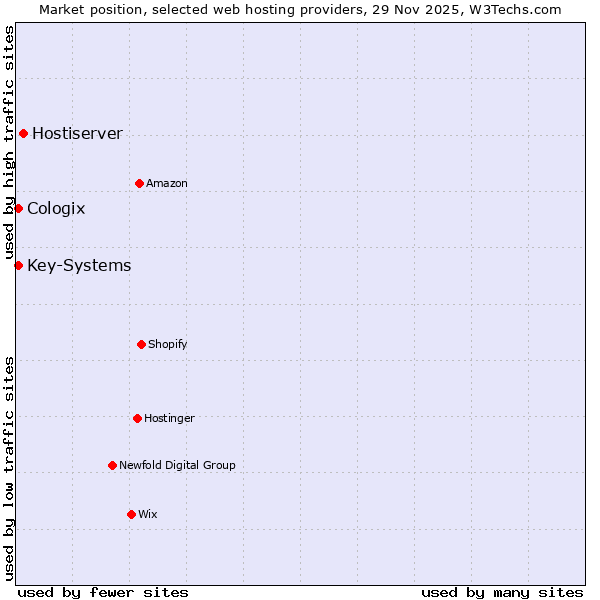 Market position of Hostiserver vs. Key-Systems vs. Cologix