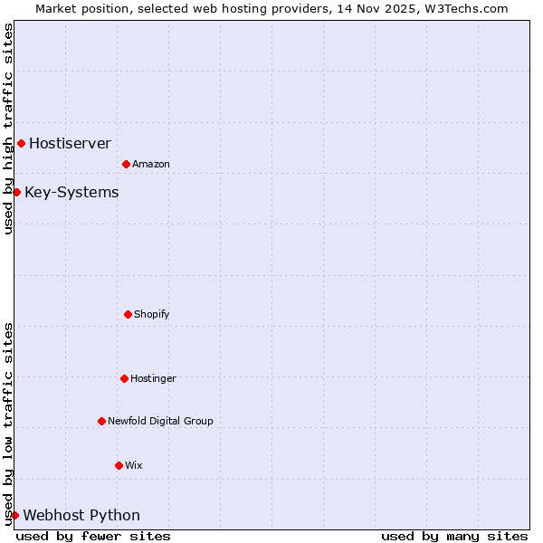 Market position of Hostiserver vs. Key-Systems vs. Webhost Python