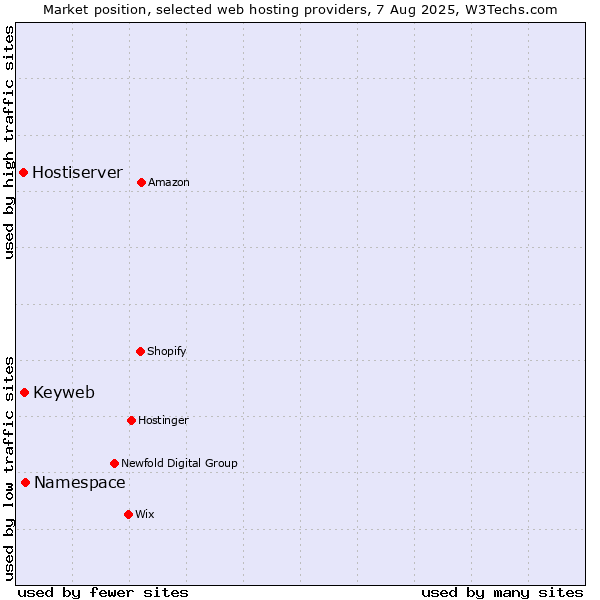 Market position of Namespace vs. Keyweb vs. Hostiserver