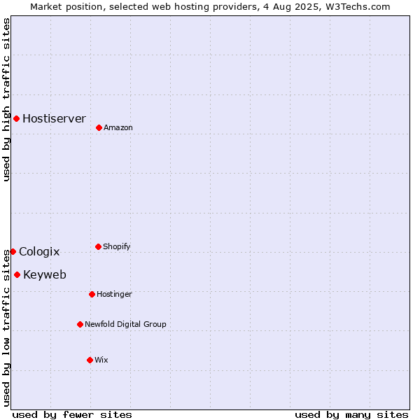 Market position of Keyweb vs. Hostiserver vs. Cologix