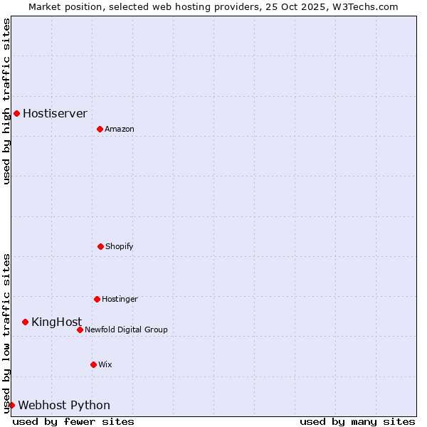 Market position of KingHost vs. Hostiserver vs. Webhost Python