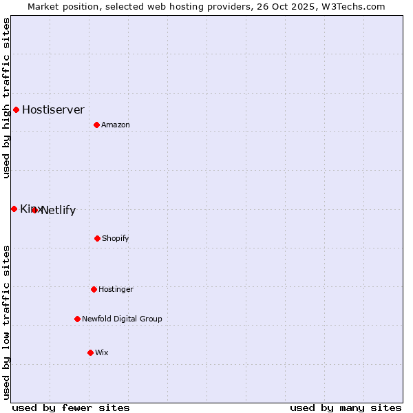 Market position of Netlify vs. Hostiserver vs. Kinx