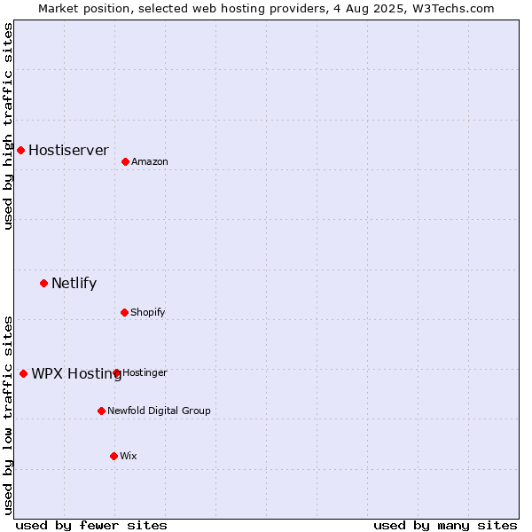 Market position of Netlify vs. WPX Hosting vs. Hostiserver