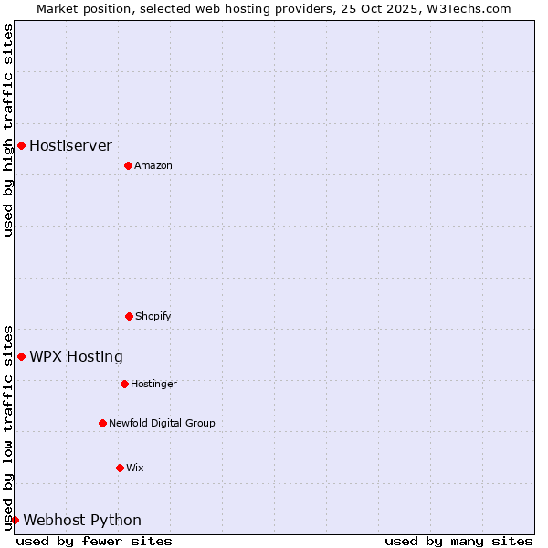 Market position of WPX Hosting vs. Hostiserver vs. Webhost Python