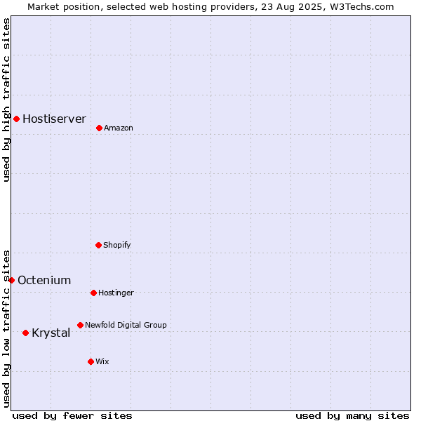 Market position of Krystal vs. Hostiserver vs. Octenium