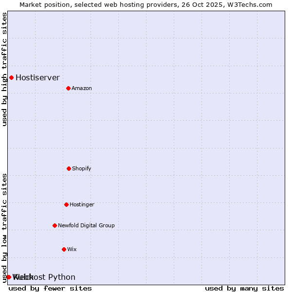 Market position of Hostiserver vs. Kuick vs. Webhost Python