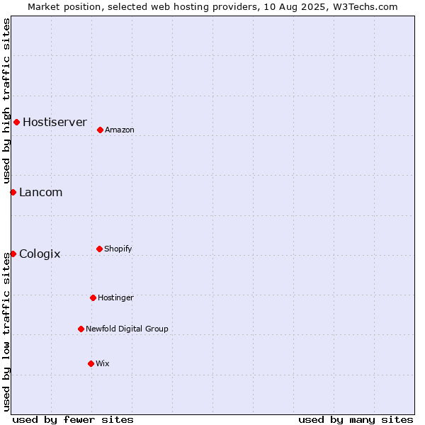 Market position of Hostiserver vs. Lancom vs. Cologix