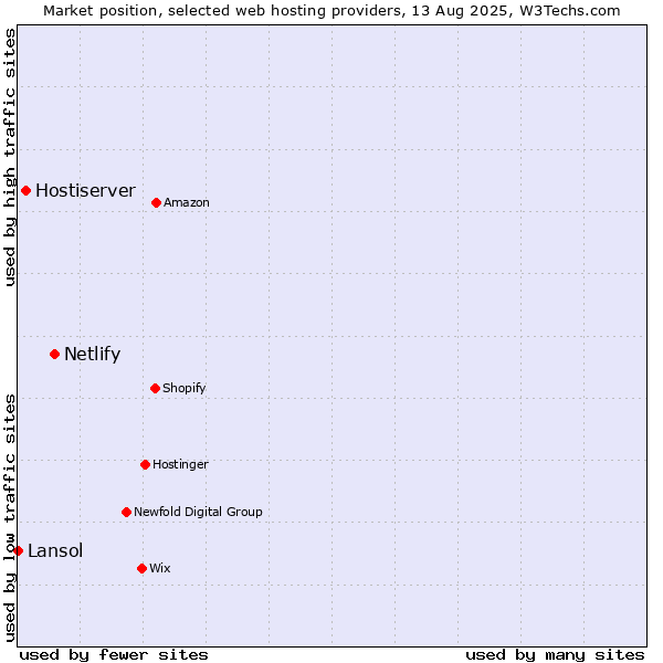Market position of Netlify vs. Hostiserver vs. Lansol