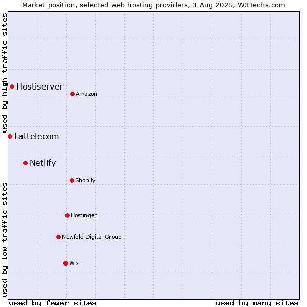 Market position of Netlify vs. Hostiserver vs. Lattelecom