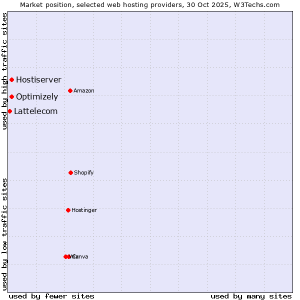Market position of Optimizely vs. Hostiserver vs. Lattelecom
