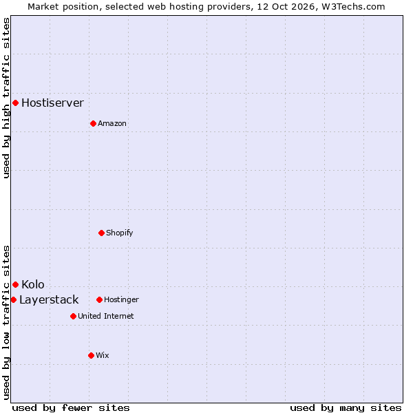 Market position of Hostiserver vs. Kolo vs. Layerstack