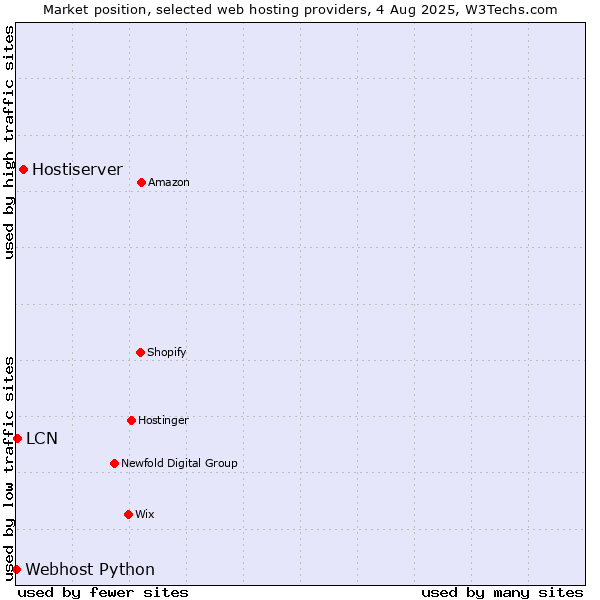 Market position of Hostiserver vs. LCN vs. Webhost Python