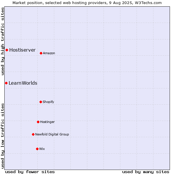 Market position of Hostiserver vs. LearnWorlds