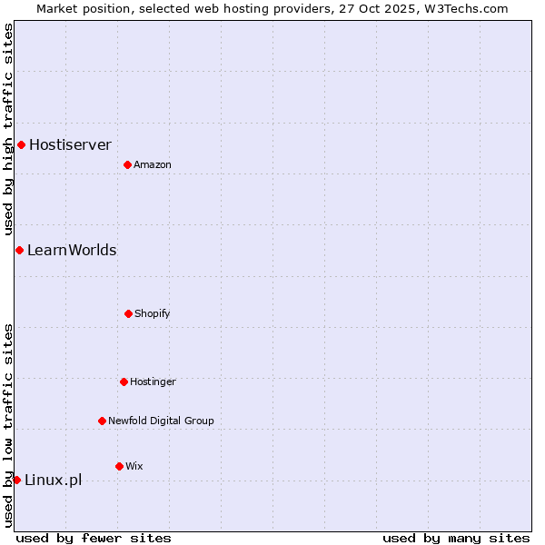 Market position of Hostiserver vs. LearnWorlds vs. Linux.pl