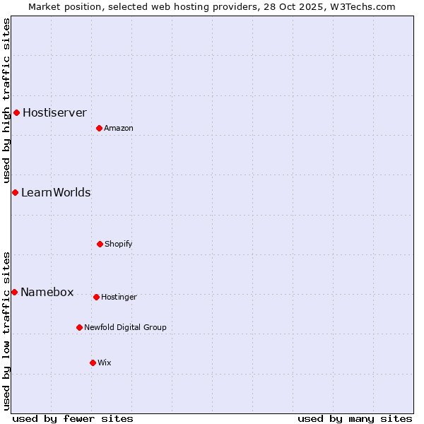 Market position of Hostiserver vs. LearnWorlds vs. Namebox