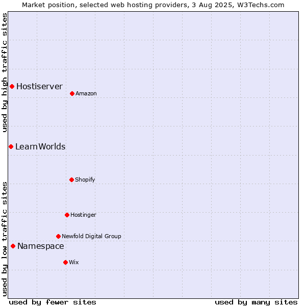 Market position of Namespace vs. Hostiserver vs. LearnWorlds