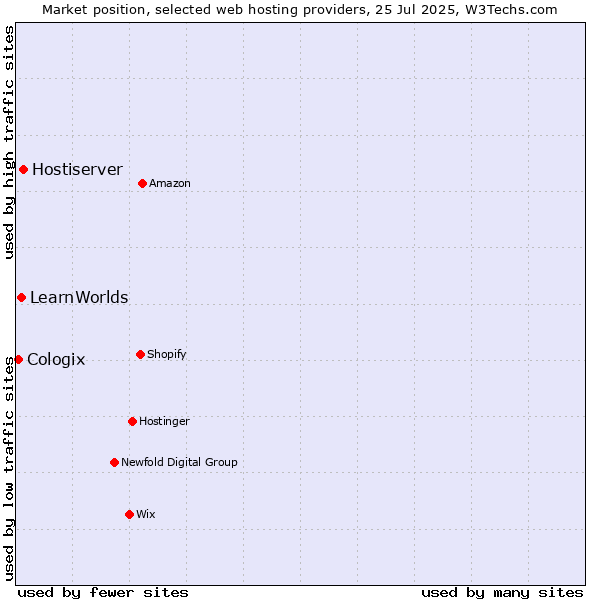 Market position of Hostiserver vs. LearnWorlds vs. Cologix