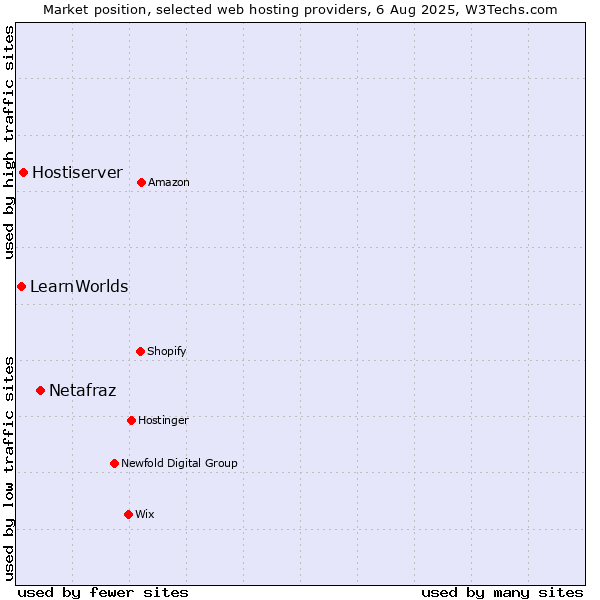 Market position of Netafraz vs. Hostiserver vs. LearnWorlds
