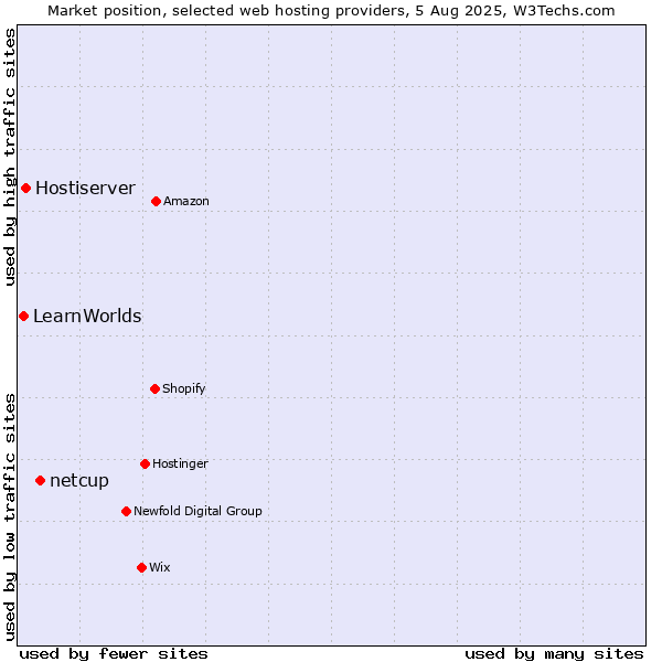 Market position of netcup vs. Hostiserver vs. LearnWorlds