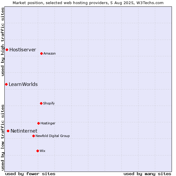 Market position of Netinternet vs. Hostiserver vs. LearnWorlds