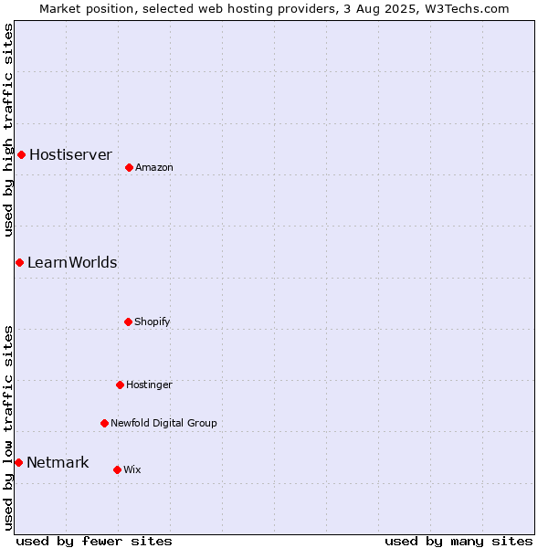 Market position of Hostiserver vs. LearnWorlds vs. Netmark
