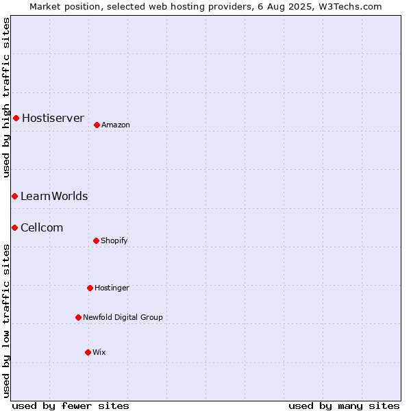 Market position of Hostiserver vs. Cellcom vs. LearnWorlds