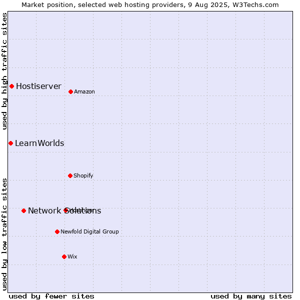 Market position of Network Solutions vs. Hostiserver vs. LearnWorlds