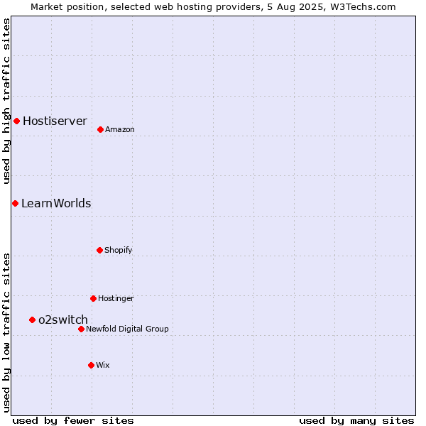 Market position of o2switch vs. Hostiserver vs. LearnWorlds